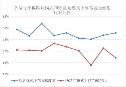 护眼模式“护眼”吗?防蓝光贴膜“防蓝光”吗?广东消委会揭开真相