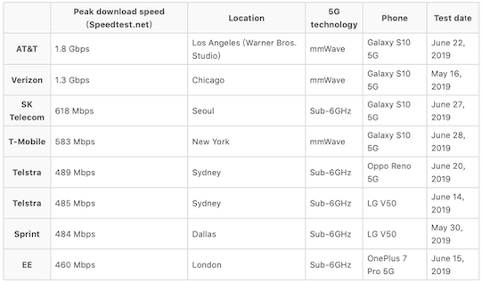 5G毫米波网速优势显现，少了高速路的5G不完整