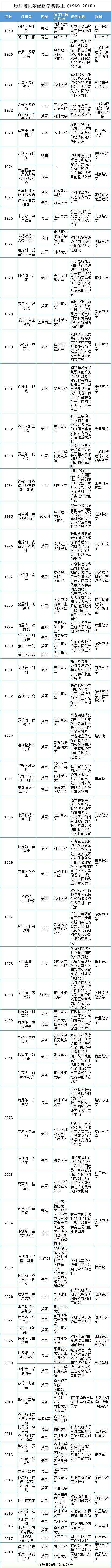 2019诺贝尔经济学奖得主颁发 这些年都颁给了谁？