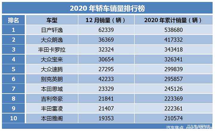 实力均衡不偏科，日产轩逸为何能成为热销爆款？