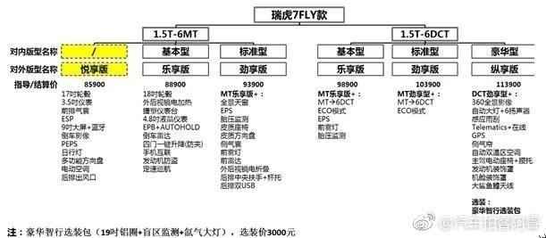 奇瑞新款瑞虎7或命名瑞虎7FLY 售价区间或为8.59-11.39万元