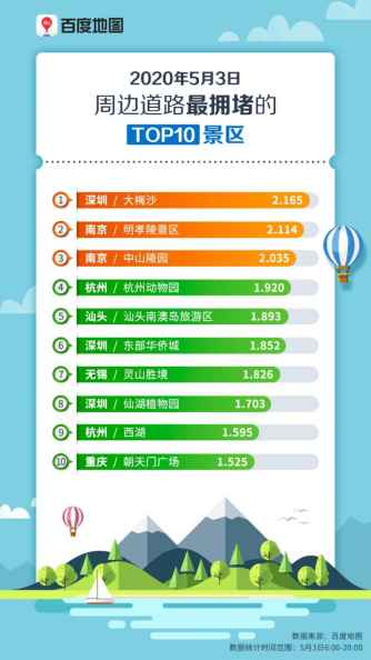 百度地图大数据数说景区人气：南京景区周边路线拥堵指数上升