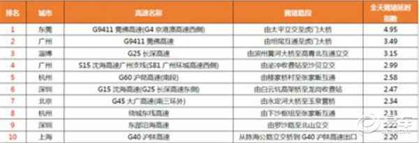  高德宣布五一出行大数据：近郊西湖最热门