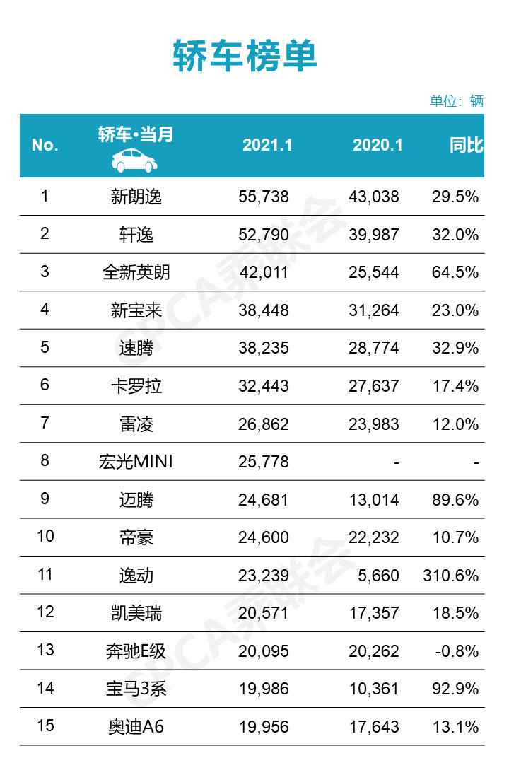 2021年1月汽车销量出炉，朗逸/轩逸超5万辆，H6/CS75超4万辆