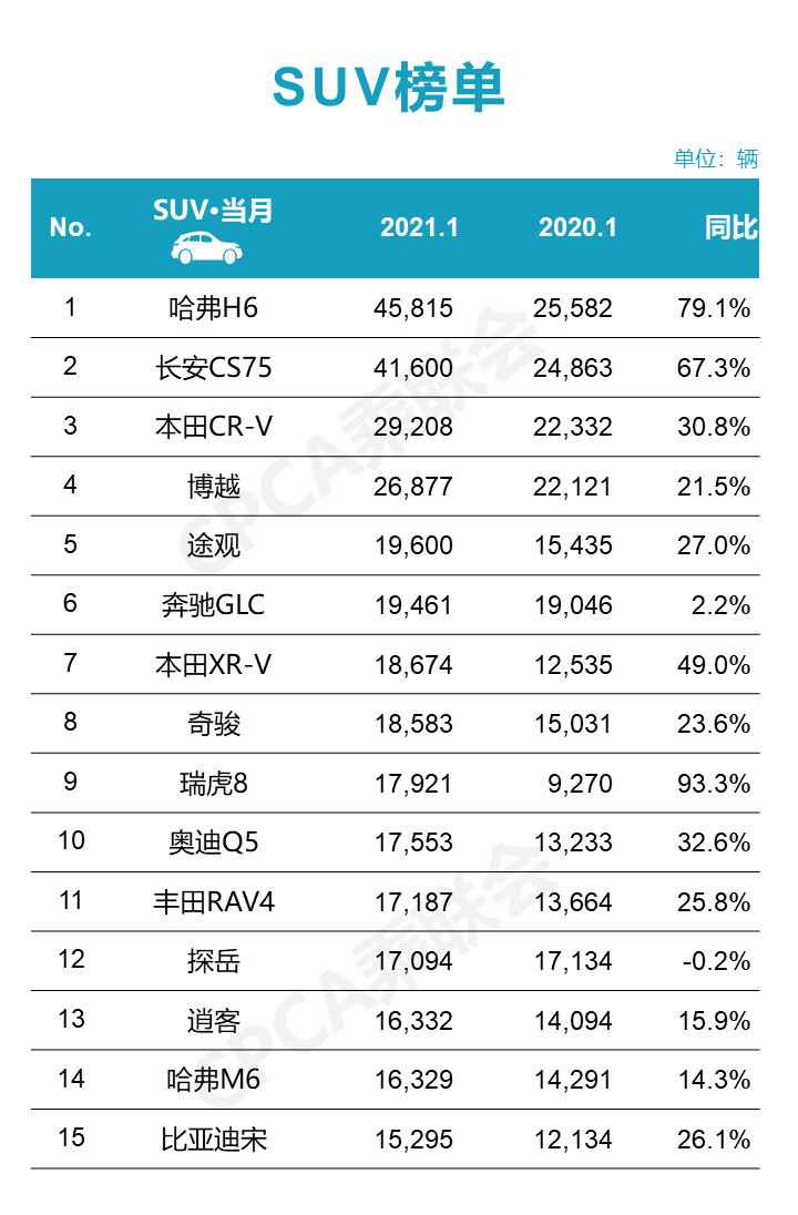 2021年1月汽车销量出炉，朗逸/轩逸超5万辆，H6/CS75超4万辆