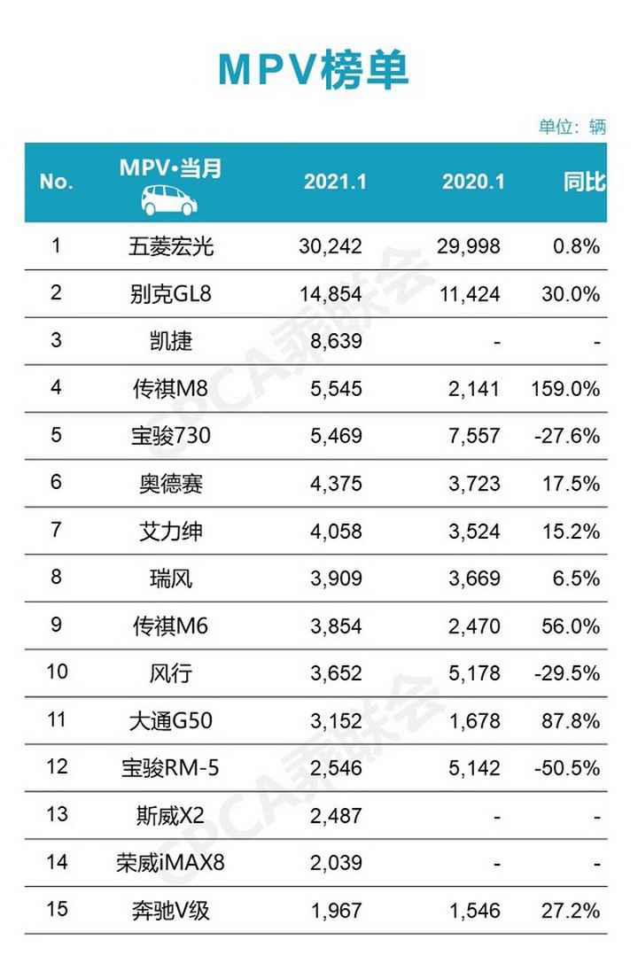 2021年1月汽车销量出炉，朗逸/轩逸超5万辆，H6/CS75超4万辆