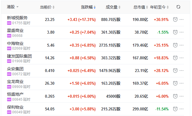 地产股收盘丨恒指收涨1.63% 新城悦处事涨17.31% 正商实业跌9.38%-中国网地产