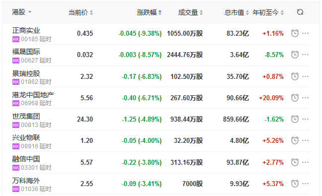 地产股收盘丨恒指收涨1.63% 新城悦处事涨17.31% 正商实业跌9.38%-中国网地产