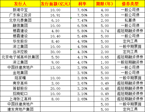 债市丨2月房企境表里融资局限约480亿 融资整天职化加剧-中国网地产