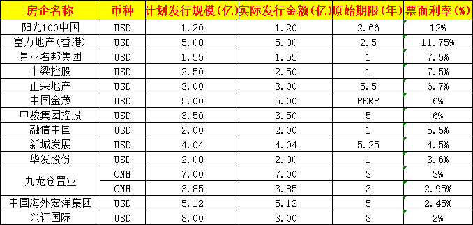 债市丨2月房企境表里融资局限约480亿 融资整天职化加剧-中国网地产