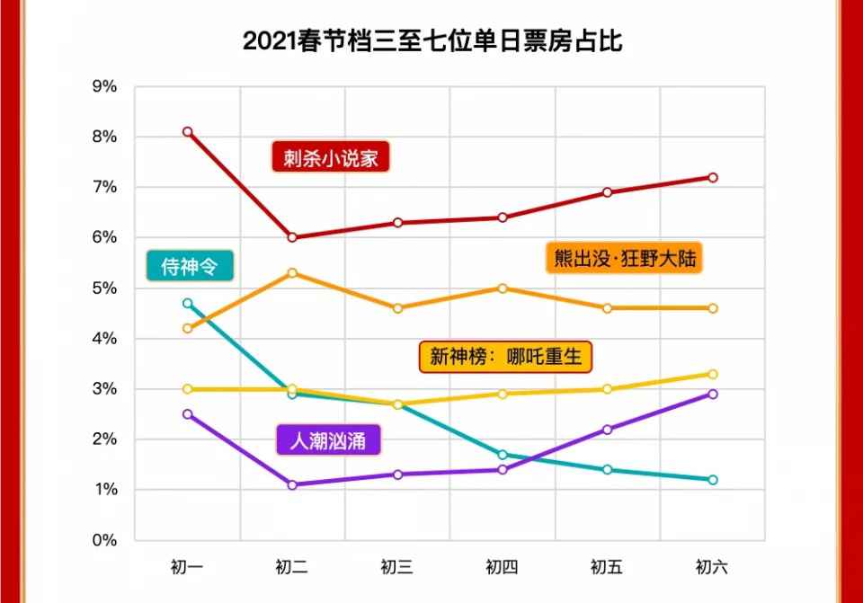 透市|贺岁档魅“影” 房企一半“投明”一半“投降”-中国网地产