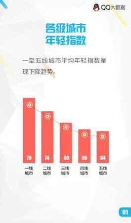  QQ大数据汇报你：年青人都去哪了？