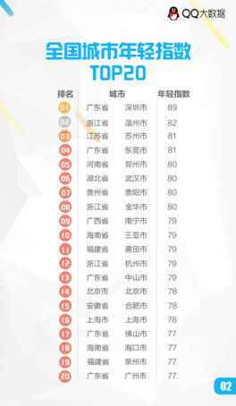  QQ大数据汇报你：年青人都去哪了？