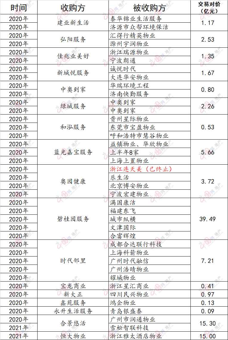 透市|中型物企集团求变 并购整归并非一剂良药-中国网地产