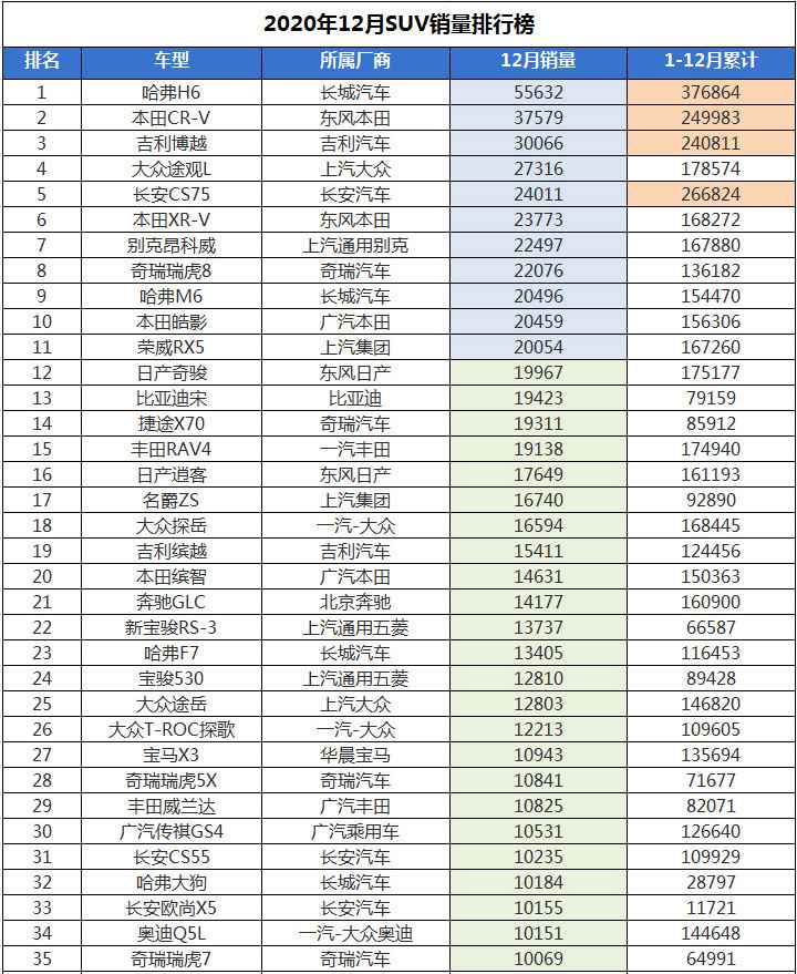 2020年SUV销量榜出炉：自主品牌成赢家，第二梯队竞争剧烈！