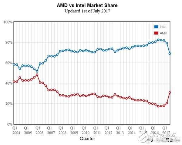 有时机重回五五开：AMD份额一个季度暴涨50%狂追Intel
