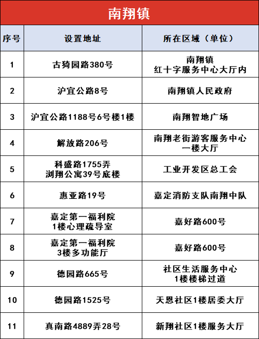上海嘉定区AED漫衍图 (附86处投放点一览表)
