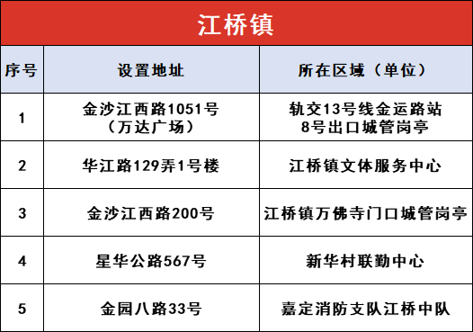 上海嘉定区AED漫衍图 (附86处投放点一览表)