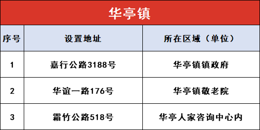 上海嘉定区AED漫衍图 (附86处投放点一览表)