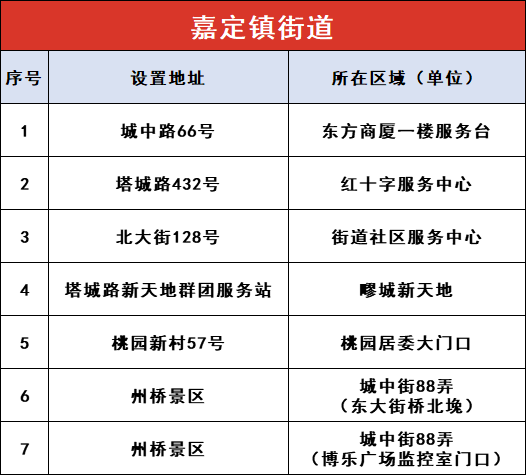 上海嘉定区AED漫衍图 (附86处投放点一览表)