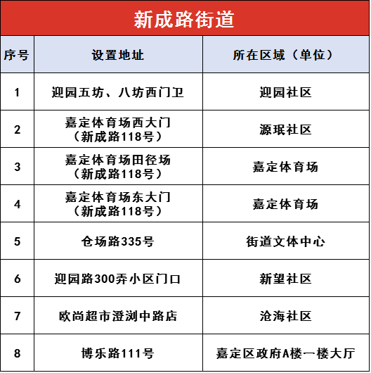 上海嘉定区AED漫衍图 (附86处投放点一览表)