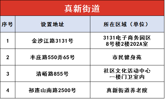 上海嘉定区AED漫衍图 (附86处投放点一览表)