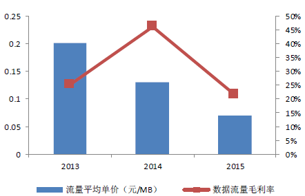  2016年中国通信大数据行业成长近况及成长前景预测
