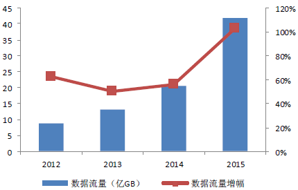  2016年中国通信大数据行业成长近况及成长前景预测