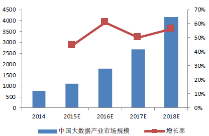  2016年中国通信大数据行业成长近况及成长前景预测