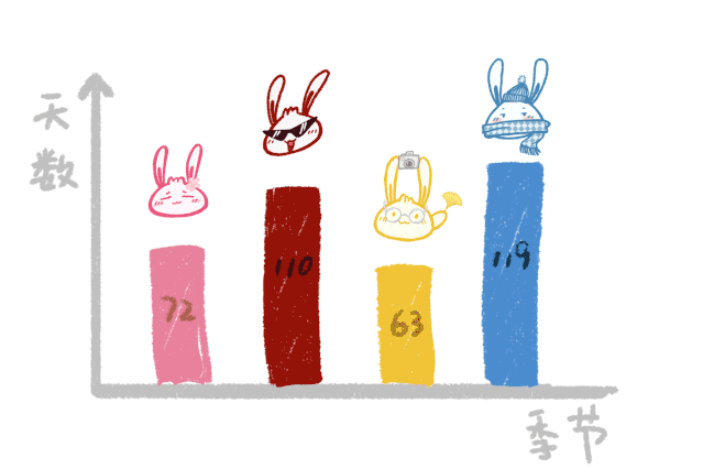 上海12月1日正式入冬 数据理会四季变革