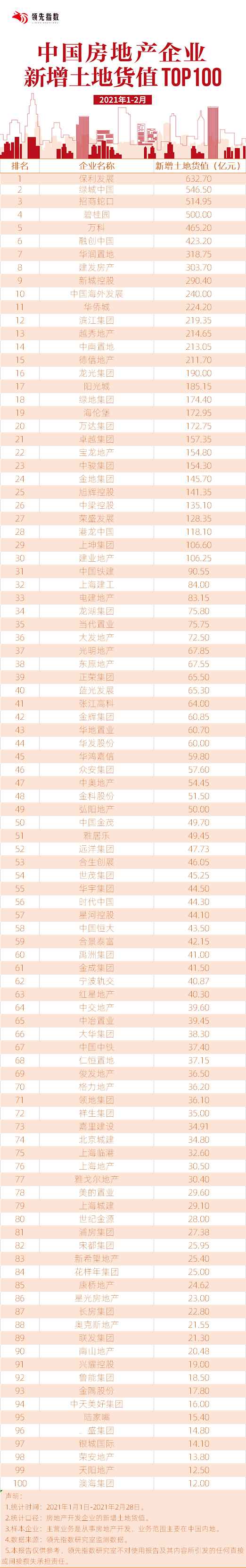 领先指数|2021年1-2月中国房地产企业新增地皮货值TOP100-中国网地产