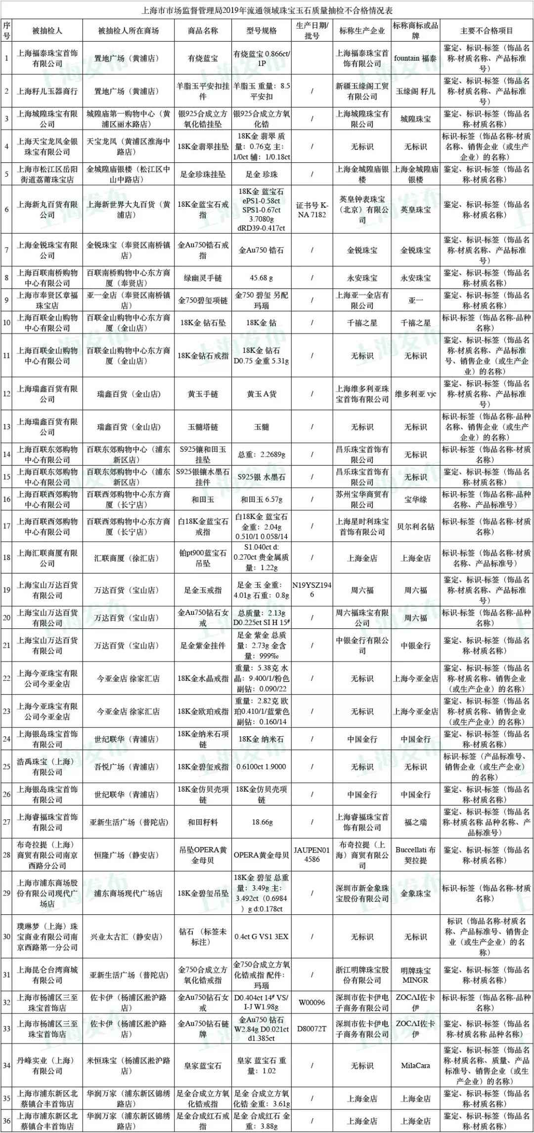 上海抽检210批次珠宝玉石贵金属 67批次不及格