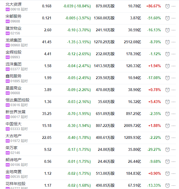 地产股收盘丨恒指收涨0.2% 融创处事收涨6.5% 建发物业收跌3.7% -中国网地产