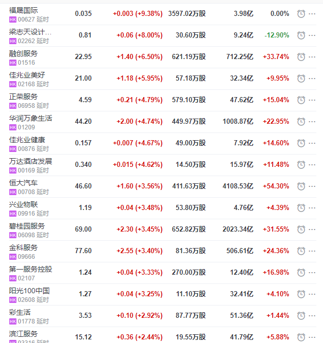 地产股收盘丨恒指收涨0.2% 融创处事收涨6.5% 建发物业收跌3.7% -中国网地产