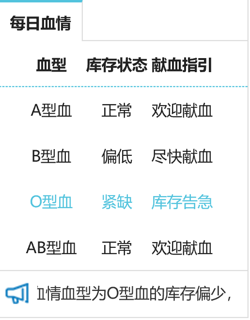 O型血库存弥留！海南省血液中心号令：接种新冠疫苗前，可先献一次血