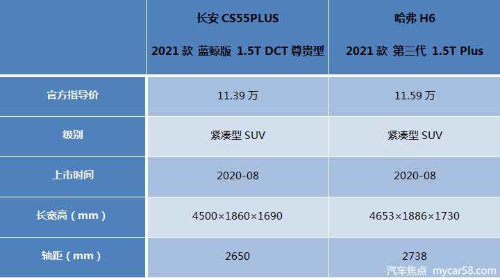 年青人第一辆SUV ，长安CS55PLUS蓝鲸版比拟第三代哈弗H6！