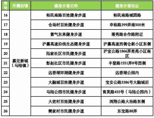 盘货上海嘉定91条健身步道具体位置 哪条离你家最近?