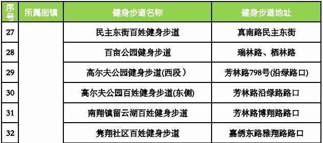 盘货上海嘉定91条健身步道具体位置 哪条离你家最近?