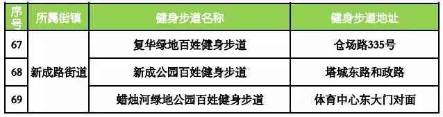盘货上海嘉定91条健身步道具体位置 哪条离你家最近?