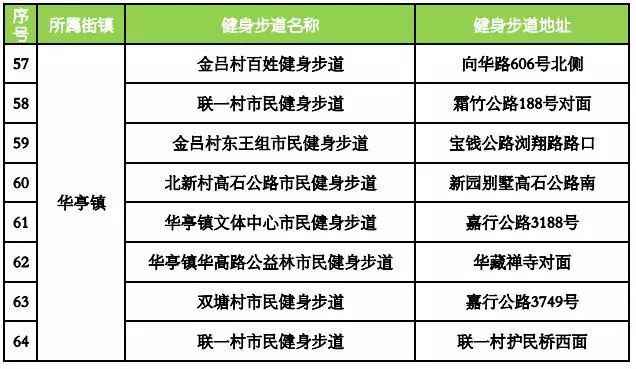 盘货上海嘉定91条健身步道具体位置 哪条离你家最近?