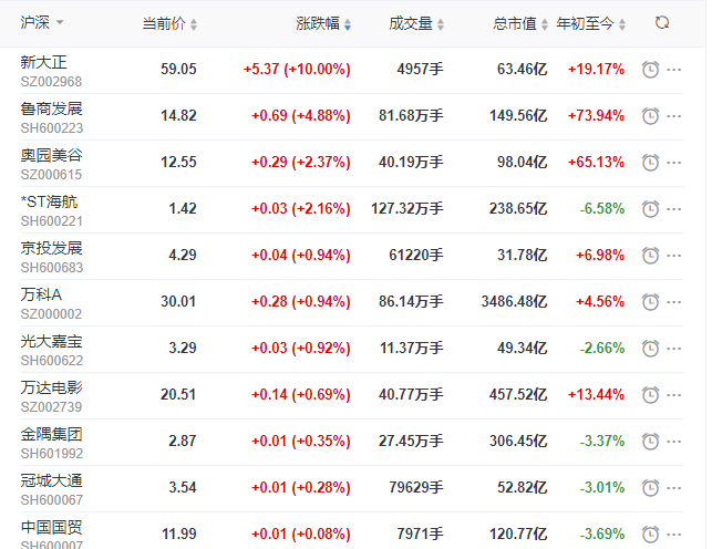 地产股收盘丨沪指收跌0.17% 新大正涨停 -中国网地产