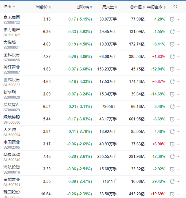 地产股收盘丨沪指收跌0.17% 新大正涨停 -中国网地产