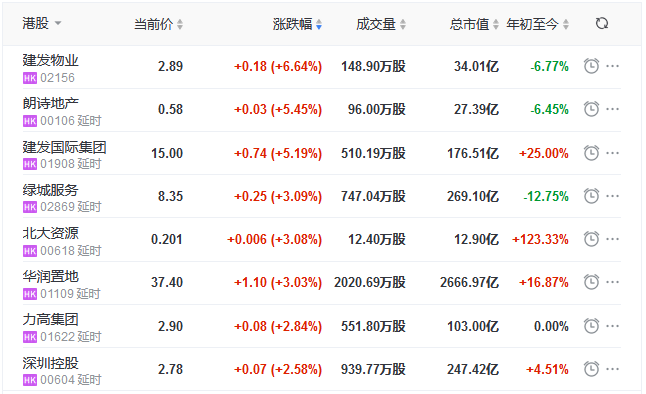 地产股收盘丨恒指收跌1.21% 建发物业涨6.64% 银城国际控股跌9.28%-中国网地产