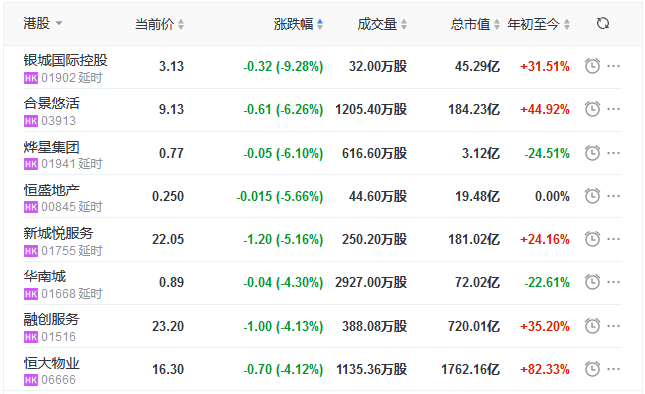 地产股收盘丨恒指收跌1.21% 建发物业涨6.64% 银城国际控股跌9.28%-中国网地产