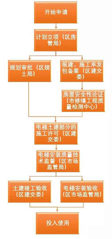 徐汇多层住宅加装电梯申请流程发布 每台最高津贴24万元