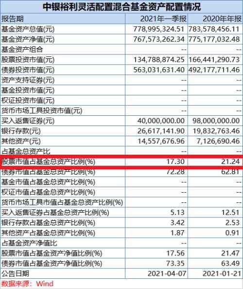 首批基金一季报来了！这些基金减仓了