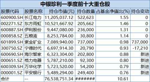 首批基金一季报来了！这些基金减仓了
