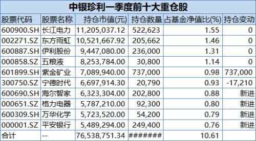 首批基金一季报来了！这些基金减仓了