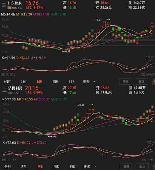 A股神奇一幕！两大妖股K线、日线、走势神同步，网民魂灵追问：背后庄家同一人？