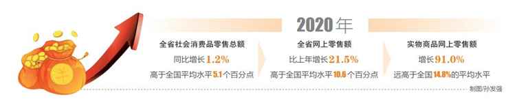 去年海南社会消费品零售总额同比增长1.2%，增速高于全国